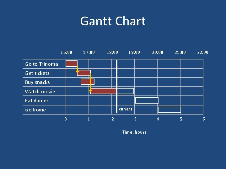 Gantt Chart 16: 00 17: 00 18: 00 19: 00 20: 00 21: 00