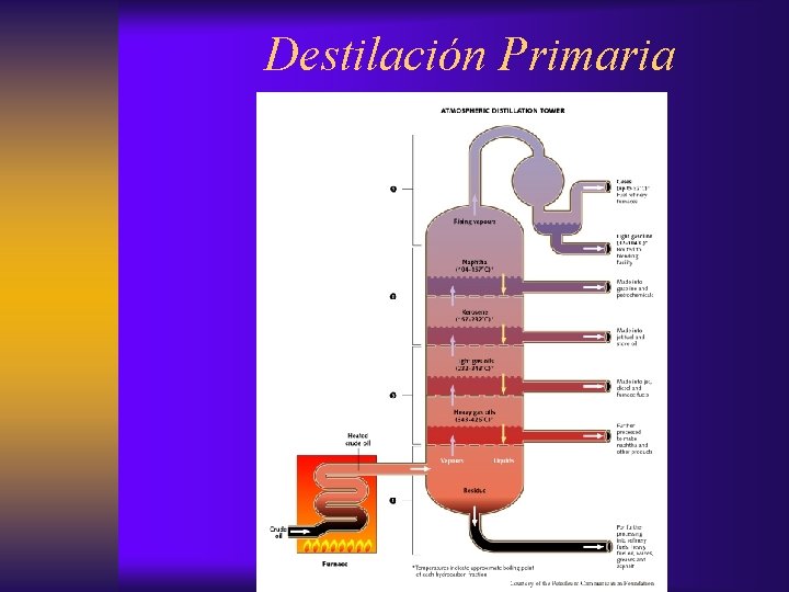 Destilación Primaria 