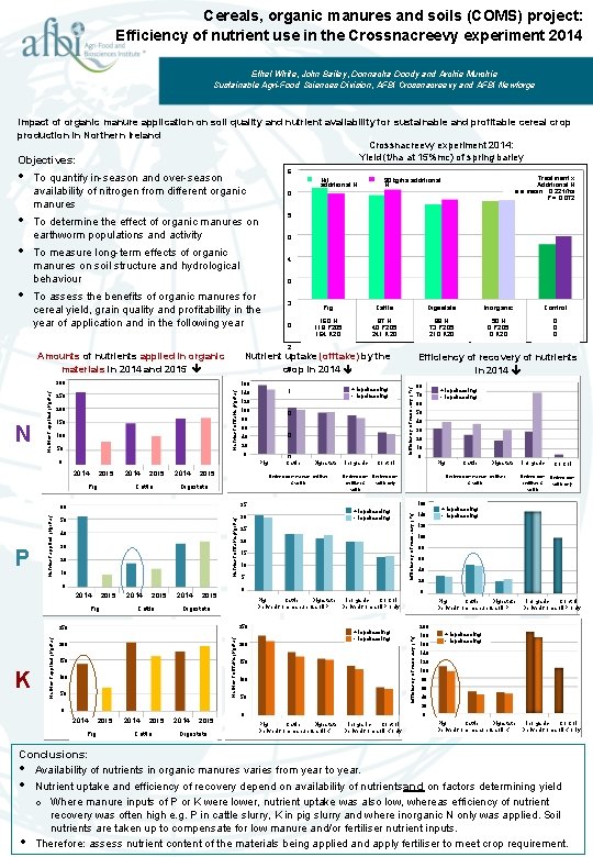 Cereals, organic manures and soils (COMS) project: Efficiency of nutrient use in the Crossnacreevy