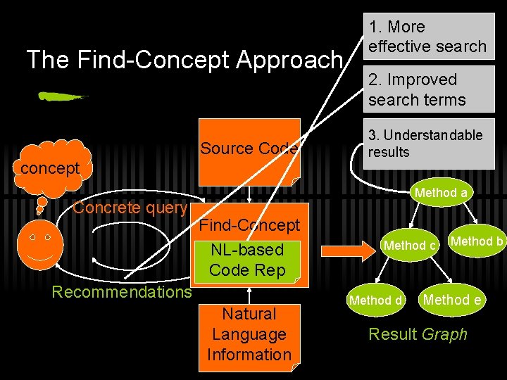 The Find-Concept Approach Source Code concept Concrete query 1. More effective search 2. Improved