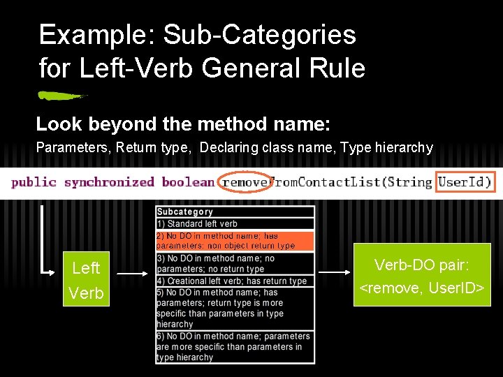 Example: Sub-Categories for Left-Verb General Rule Look beyond the method name: Parameters, Return type,