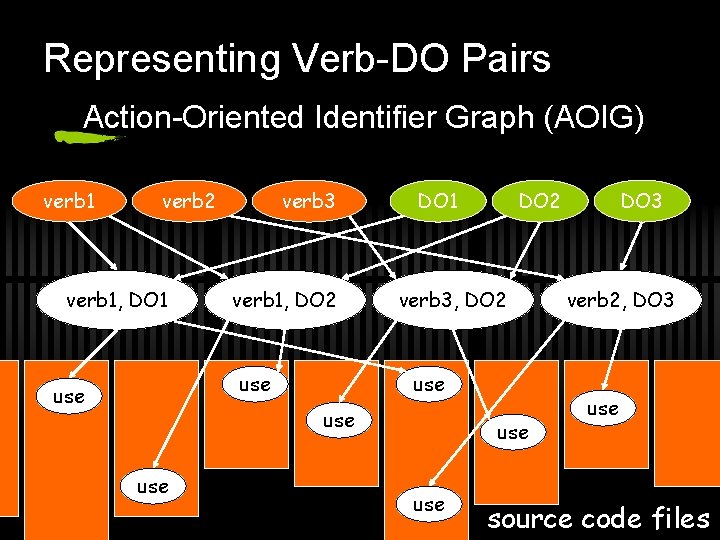 Representing Verb-DO Pairs Action-Oriented Identifier Graph (AOIG) verb 1 verb 2 verb 1, DO