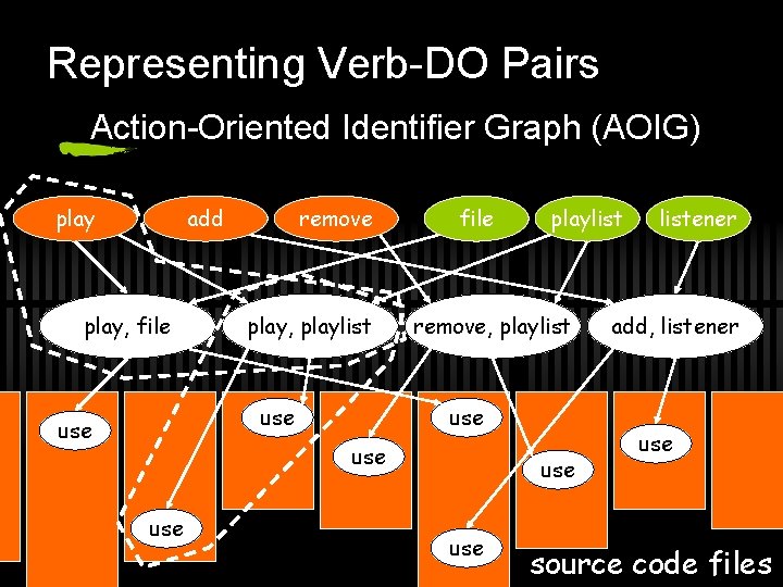 Representing Verb-DO Pairs Action-Oriented Identifier Graph (AOIG) play add play, file remove play, playlist