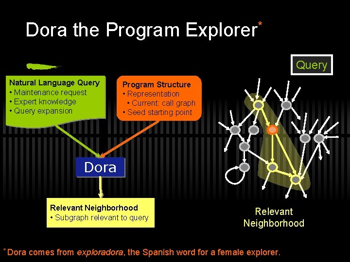 Dora the Program Explorer* Query Natural Language Query • Maintenance request • Expert knowledge