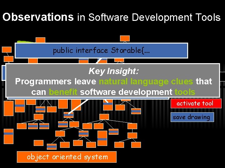 Observations in Software Development Tools public interface Storable{. . . Keyin. Insight: //Store the