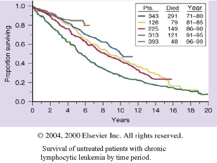 Survival of untreated patients with chronic lymphocytic leukemia by time period. Survival of untreated patients with chronic lymphocytic leukemia by time period.