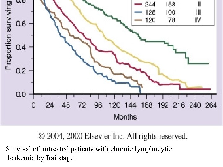 Survival of untreated patients with chronic lymphocytic leukemia by Rai stage. Survival of untreated patients with chronic lymphocytic leukemia by Rai stage.