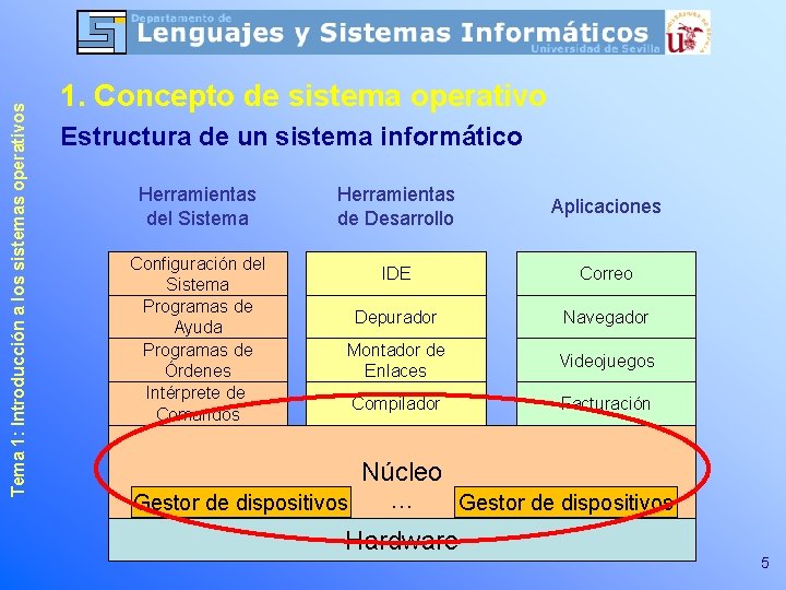 Tema 1: Introducción a los sistemas operativos 1. Concepto de sistema operativo Estructura de