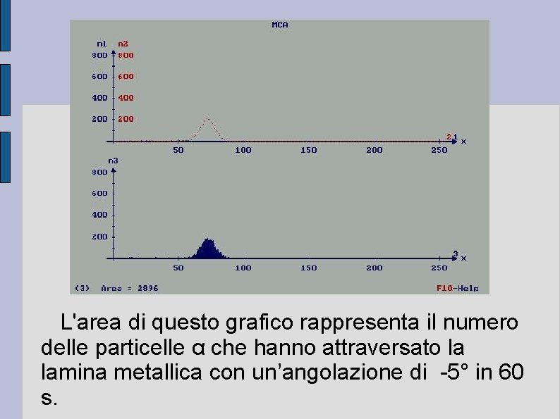 L'area di questo grafico rappresenta il numero delle particelle α che hanno attraversato la L'area di questo grafico rappresenta il numero delle particelle α che hanno attraversato la