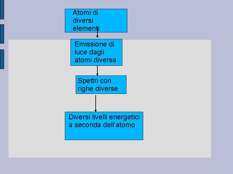 Atomi di diversi elementi Emissione di luce dagli atomi diversa Spettri con righe diverse