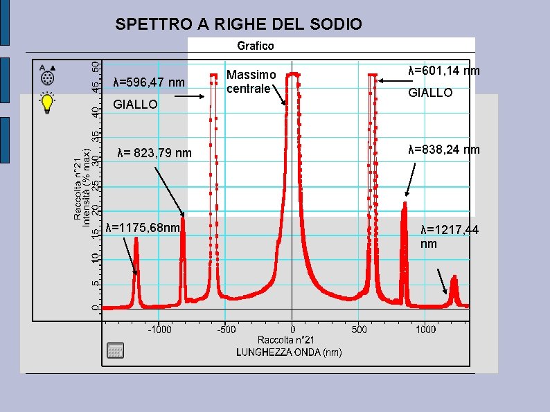 SPETTRO A RIGHE DEL SODIO λ=596, 47 nm GIALLO λ= 823, 79 nm λ=1175,