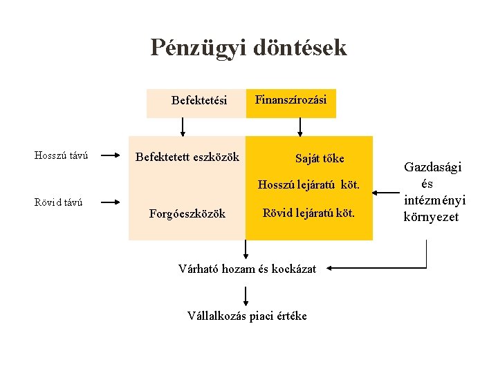 Pénzügyi döntések Befektetési Hosszú távú Befektetett eszközök Finanszírozási Saját tőke Hosszú lejáratú köt. Rövid