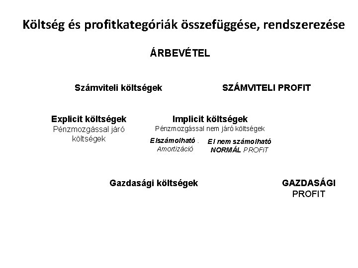 Költség és profitkategóriák összefüggése, rendszerezése ÁRBEVÉTEL Számviteli költségek SZÁMVITELI PROFIT Explicit költségek Implicit költségek