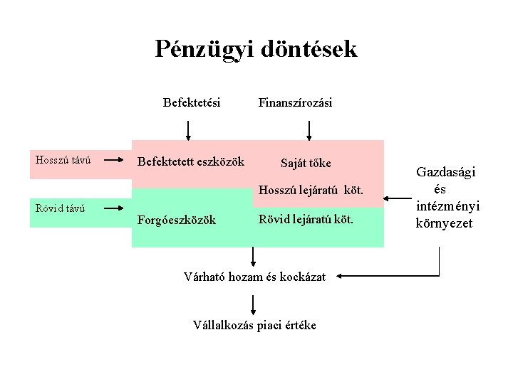 Pénzügyi döntések Befektetési Hosszú távú Befektetett eszközök Finanszírozási Saját tőke Hosszú lejáratú köt. Rövid