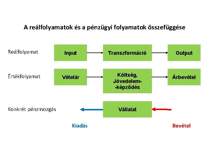 A reálfolyamatok és a pénzügyi folyamatok összefüggése Reálfolyamat Input Transzformáció Output Értékfolyamat Vételár Költség,