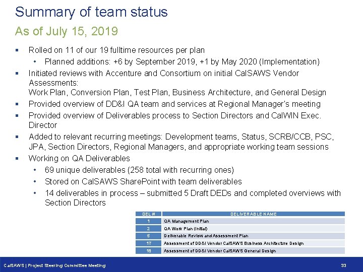 Summary of team status As of July 15, 2019 § § § Rolled on Summary of team status As of July 15, 2019 § § § Rolled on