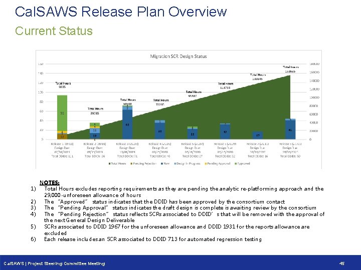 Cal. SAWS Release Plan Overview Current Status 1) 2) 3) 4) 5) 6) NOTES: Cal. SAWS Release Plan Overview Current Status 1) 2) 3) 4) 5) 6) NOTES: