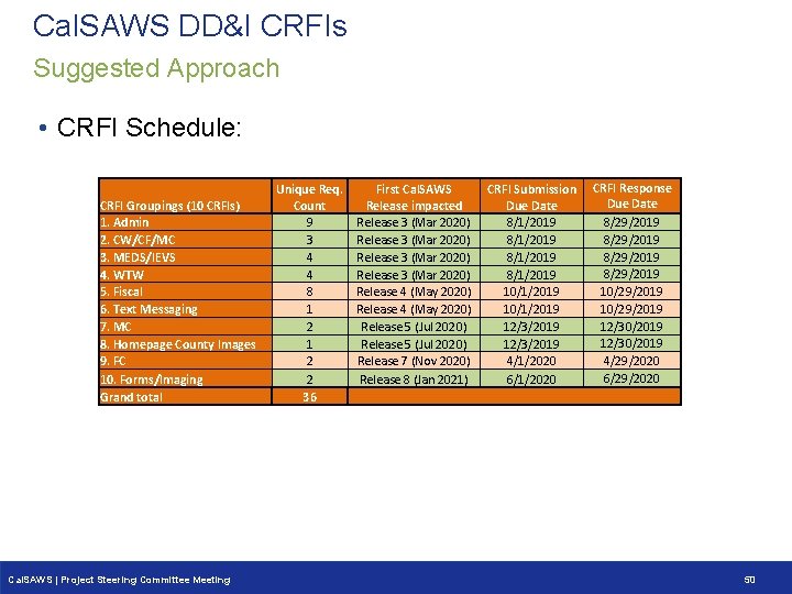 Cal. SAWS DD&I CRFIs Suggested Approach • CRFI Schedule: CRFI Groupings (10 CRFIs) 1. Cal. SAWS DD&I CRFIs Suggested Approach • CRFI Schedule: CRFI Groupings (10 CRFIs) 1.