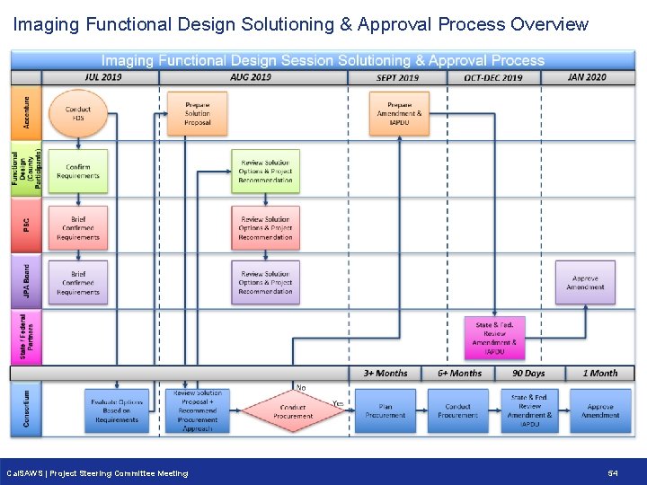 Imaging Functional Design Solutioning & Approval Process Overview Cal. SAWS | Project Steering Committee Imaging Functional Design Solutioning & Approval Process Overview Cal. SAWS | Project Steering Committee