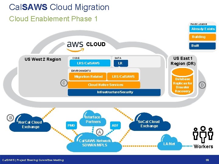 Cal. SAWS Cloud Migration Cloud Enablement Phase 1 PHASE LEGEND Already Exists Building CLOUD Cal. SAWS Cloud Migration Cloud Enablement Phase 1 PHASE LEGEND Already Exists Building CLOUD