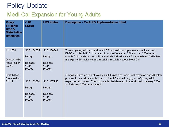 Policy Update Medi-Cal Expansion for Young Adults Policy C-IV Effective Status Date & State Policy Update Medi-Cal Expansion for Young Adults Policy C-IV Effective Status Date & State