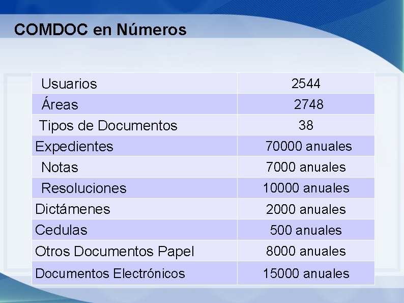 COMDOC en Números Usuarios Áreas Tipos de Documentos Expedientes Notas Resoluciones Dictámenes Cedulas Otros