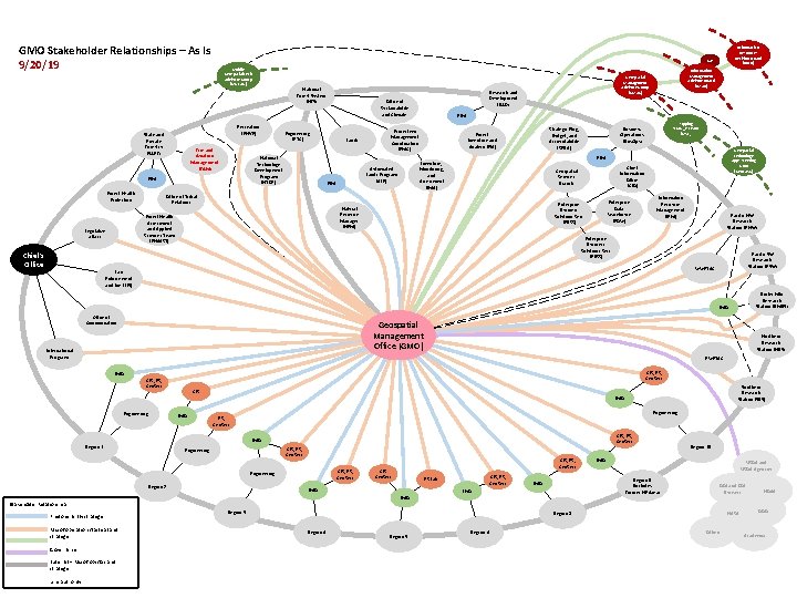 GMO Stakeholder Relationships – As Is 9/20/19 Mobile Geospatial Tech Advisory Group (MGTAG) Fire