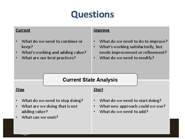 Questions Current Improve • What do we need to continue or keep? • What’s