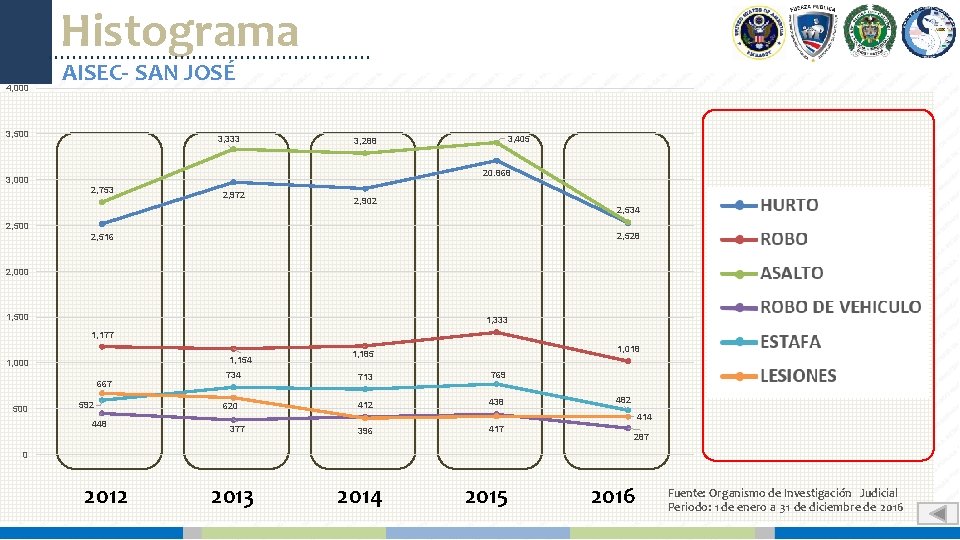 Histograma 4, 000 AISEC- SAN JOSÉ 3, 500 3, 333 3, 405 3, 288