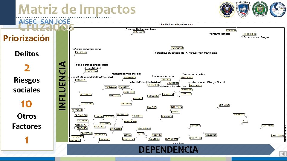 Matriz de Impactos AISEC- SAN JOSÉ Cruzados Bandas Delincuenciales Priorización Consumo de Drogas Falta