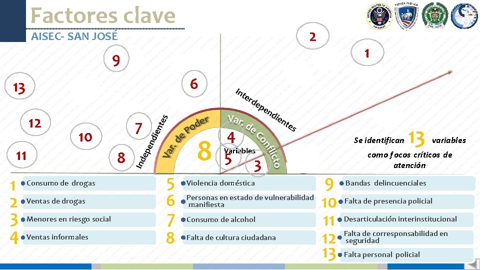 Factores clave 2 AISEC- SAN JOSÉ 1 9 6 13 12 11 1 2 Factores clave 2 AISEC- SAN JOSÉ 1 9 6 13 12 11 1 2