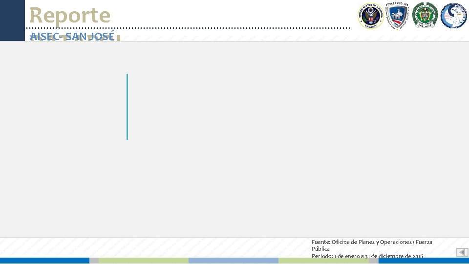 Reporte AISEC- SAN JOSÉ DATAPOL Fuente: Oficina de Planes y Operaciones / Fuerza Pública