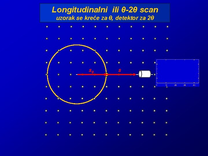 Longitudinalni ili θ-2θ scan uzorak se kreće za θ, detektor za 2θ s 0 Longitudinalni ili θ-2θ scan uzorak se kreće za θ, detektor za 2θ s 0