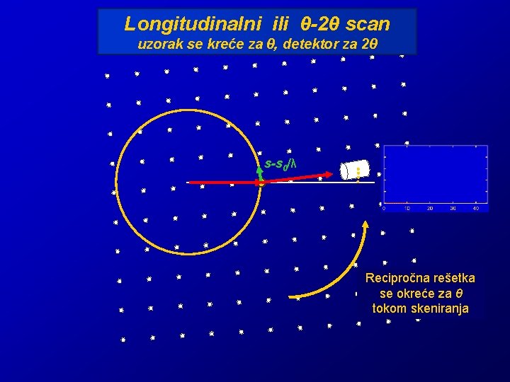 Longitudinalni ili θ-2θ scan uzorak se kreće za θ, detektor za 2θ s-s 0/λ Longitudinalni ili θ-2θ scan uzorak se kreće za θ, detektor za 2θ s-s 0/λ