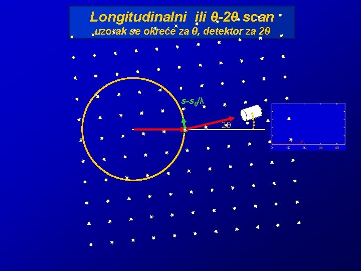 Longitudinalni ili θ-2θ scan uzorak se okreće za θ, detektor za 2θ s-s 0/λ Longitudinalni ili θ-2θ scan uzorak se okreće za θ, detektor za 2θ s-s 0/λ