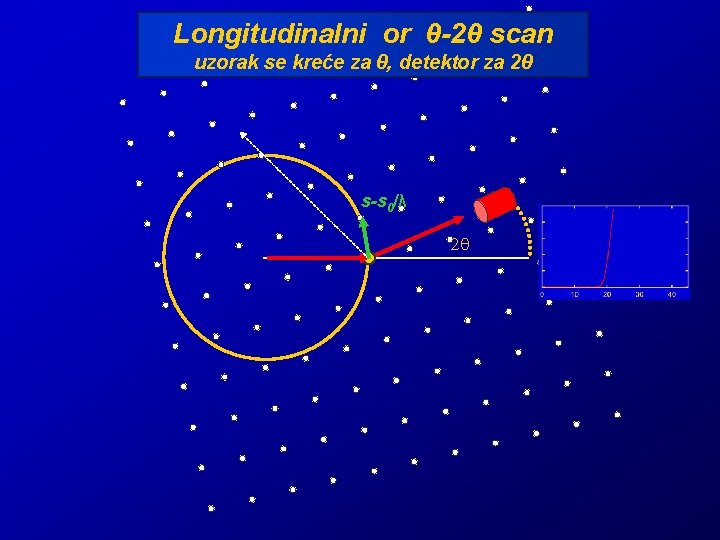 Longitudinalni or θ-2θ scan uzorak se kreće za θ, detektor za 2θ s-s 0/λ Longitudinalni or θ-2θ scan uzorak se kreće za θ, detektor za 2θ s-s 0/λ