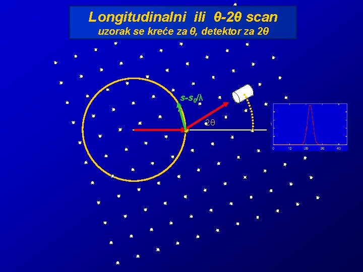 Longitudinalni ili θ-2θ scan uzorak se kreće za θ, detektor za 2θ s-s 0/λ Longitudinalni ili θ-2θ scan uzorak se kreće za θ, detektor za 2θ s-s 0/λ