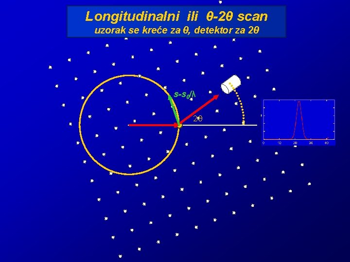 Longitudinalni ili θ-2θ scan uzorak se kreće za θ, detektor za 2θ s-s 0/λ Longitudinalni ili θ-2θ scan uzorak se kreće za θ, detektor za 2θ s-s 0/λ