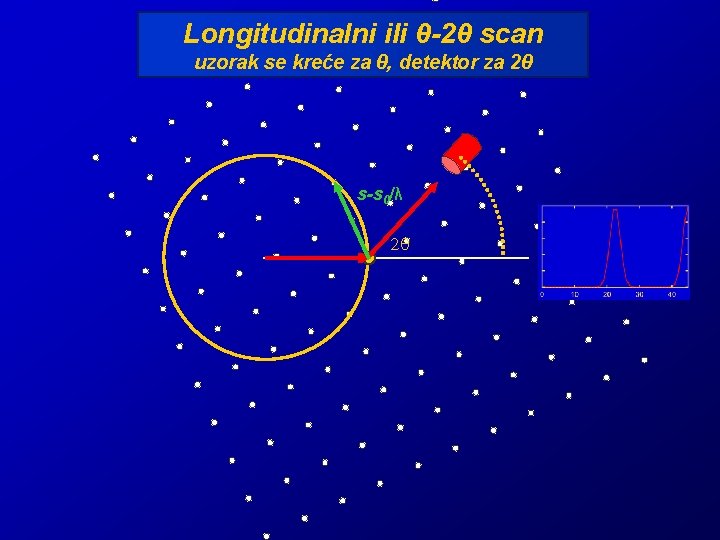 Longitudinalni ili θ-2θ scan uzorak se kreće za θ, detektor za 2θ s-s 0/λ Longitudinalni ili θ-2θ scan uzorak se kreće za θ, detektor za 2θ s-s 0/λ