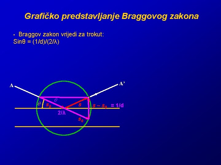 Grafičko predstavljanje Braggovog zakona Braggov zakon vrijedi za trokut: Sinθ = (1/d)/(2/λ) • A’ Grafičko predstavljanje Braggovog zakona Braggov zakon vrijedi za trokut: Sinθ = (1/d)/(2/λ) • A’