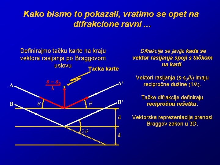 Kako bismo to pokazali, vratimo se opet na difrakcione ravni … Definirajmo tačku karte Kako bismo to pokazali, vratimo se opet na difrakcione ravni … Definirajmo tačku karte