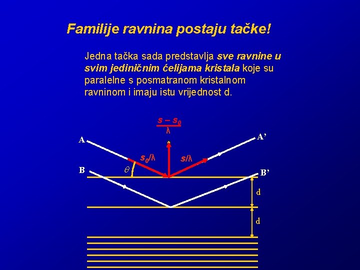 Familije ravnina postaju tačke! Jedna tačka sada predstavlja sve ravnine u svim jediničnim ćelijama Familije ravnina postaju tačke! Jedna tačka sada predstavlja sve ravnine u svim jediničnim ćelijama