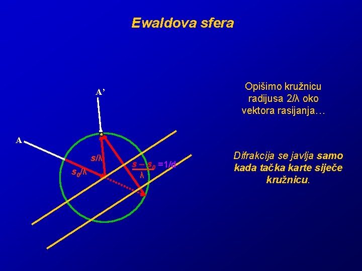 Ewaldova sfera Opišimo kružnicu radijusa 2/λ oko vektora rasijanja… A’ A s/λ s 0/λ Ewaldova sfera Opišimo kružnicu radijusa 2/λ oko vektora rasijanja… A’ A s/λ s 0/λ
