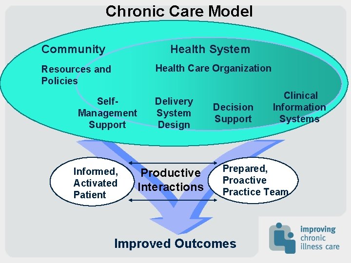 Chronic Care Model Community Health System Health Care Organization Resources and Policies Self. Management Chronic Care Model Community Health System Health Care Organization Resources and Policies Self. Management