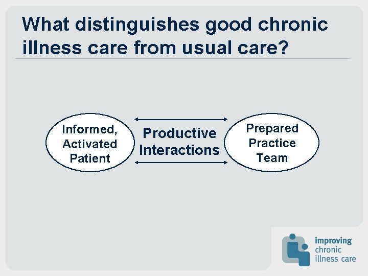 What distinguishes good chronic illness care from usual care? Informed, Activated Patient Productive Interactions What distinguishes good chronic illness care from usual care? Informed, Activated Patient Productive Interactions