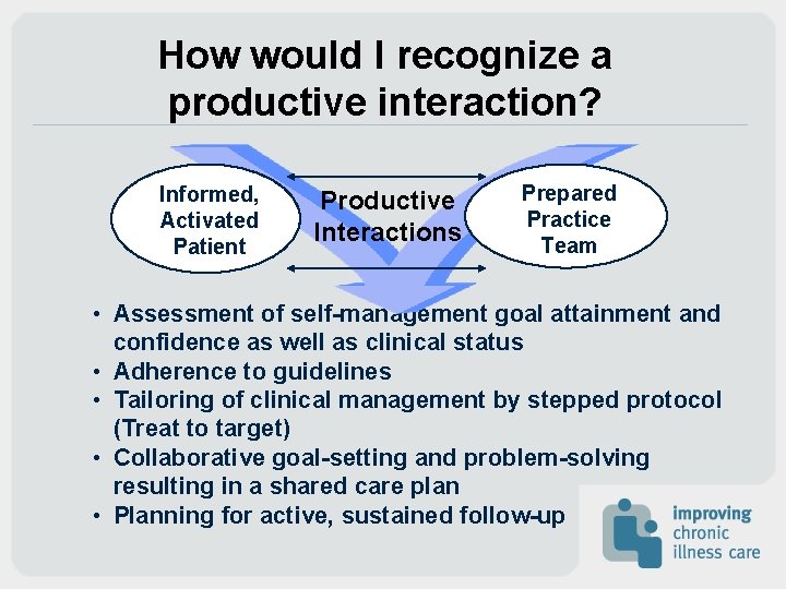 How would I recognize a productive interaction? Informed, Activated Patient Productive Interactions Prepared Practice How would I recognize a productive interaction? Informed, Activated Patient Productive Interactions Prepared Practice