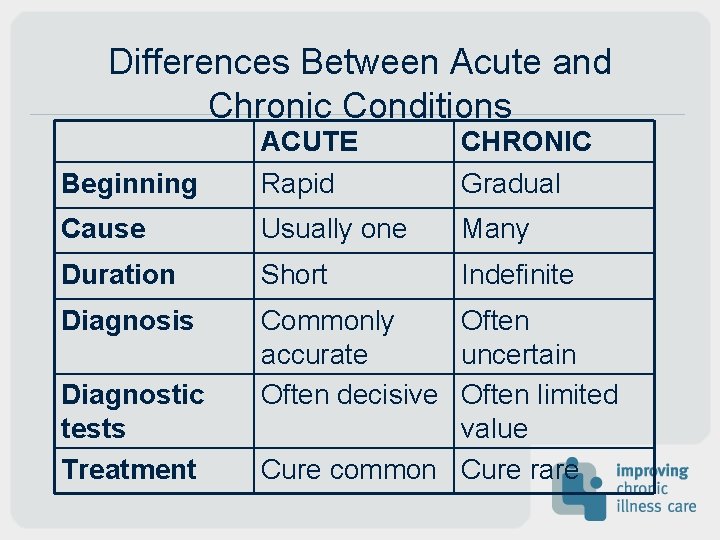 Differences Between Acute and Chronic Conditions Beginning ACUTE Rapid CHRONIC Gradual Cause Usually one Differences Between Acute and Chronic Conditions Beginning ACUTE Rapid CHRONIC Gradual Cause Usually one