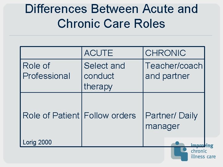 Differences Between Acute and Chronic Care Roles Role of Professional ACUTE Select and conduct Differences Between Acute and Chronic Care Roles Role of Professional ACUTE Select and conduct