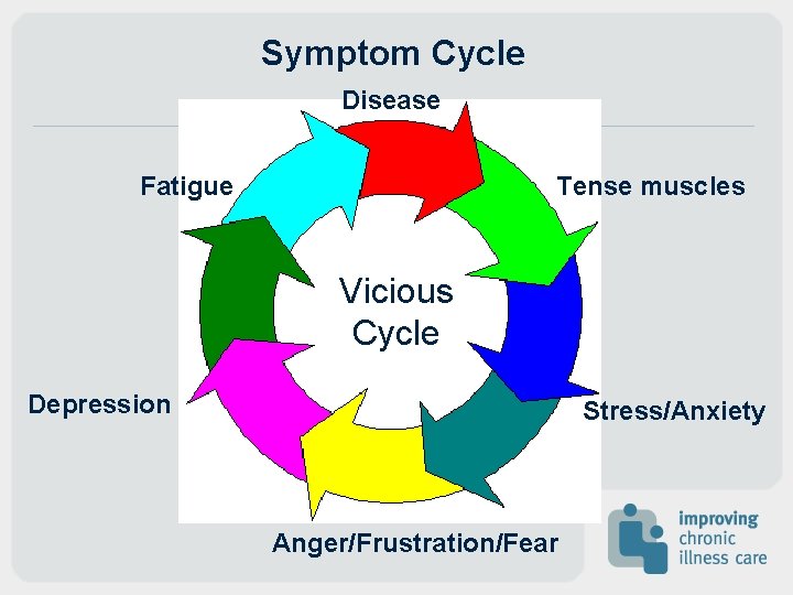 Symptom Cycle Disease Fatigue Tense muscles Vicious Cycle Depression Stress/Anxiety Anger/Frustration/Fear Symptom Cycle Disease Fatigue Tense muscles Vicious Cycle Depression Stress/Anxiety Anger/Frustration/Fear