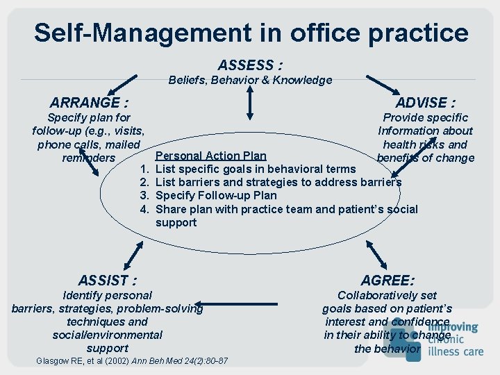 Self-Management in office practice ASSESS : Beliefs, Behavior & Knowledge ARRANGE : ADVISE : Self-Management in office practice ASSESS : Beliefs, Behavior & Knowledge ARRANGE : ADVISE :